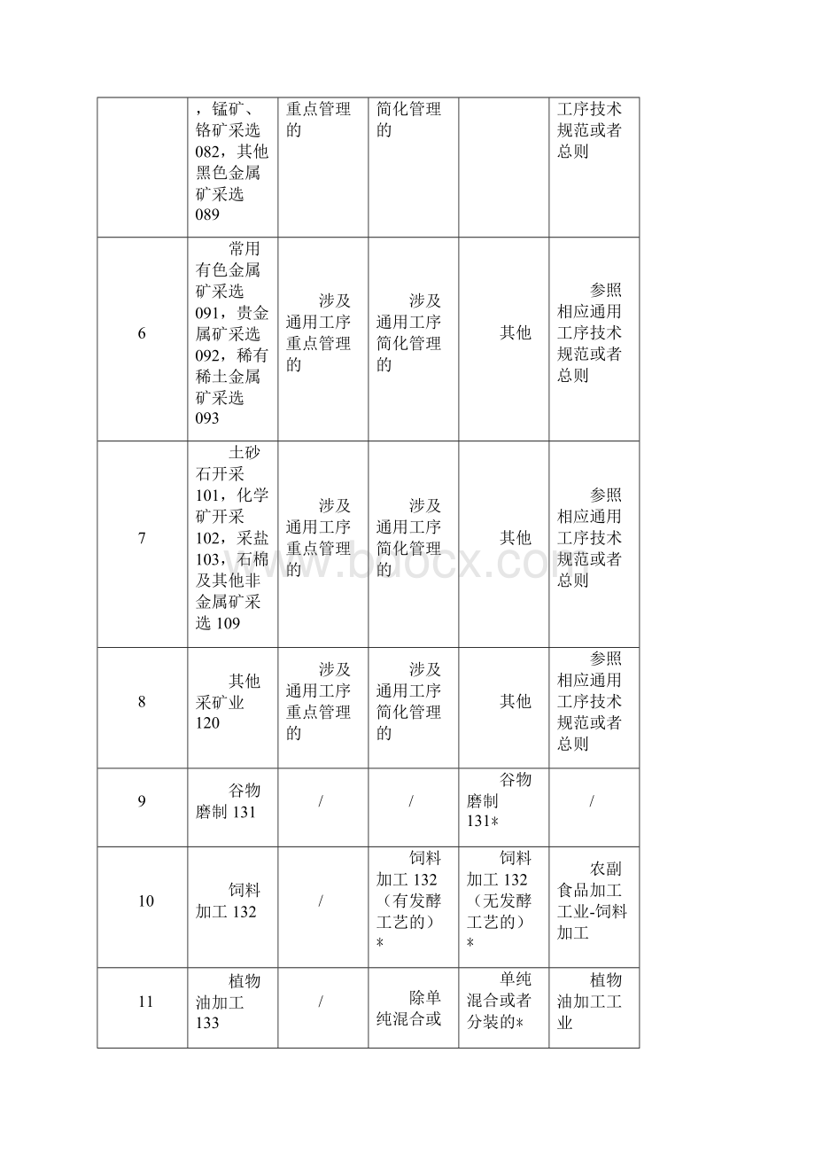 纳入排污许可管理的行业和管理类别表.docx_第2页