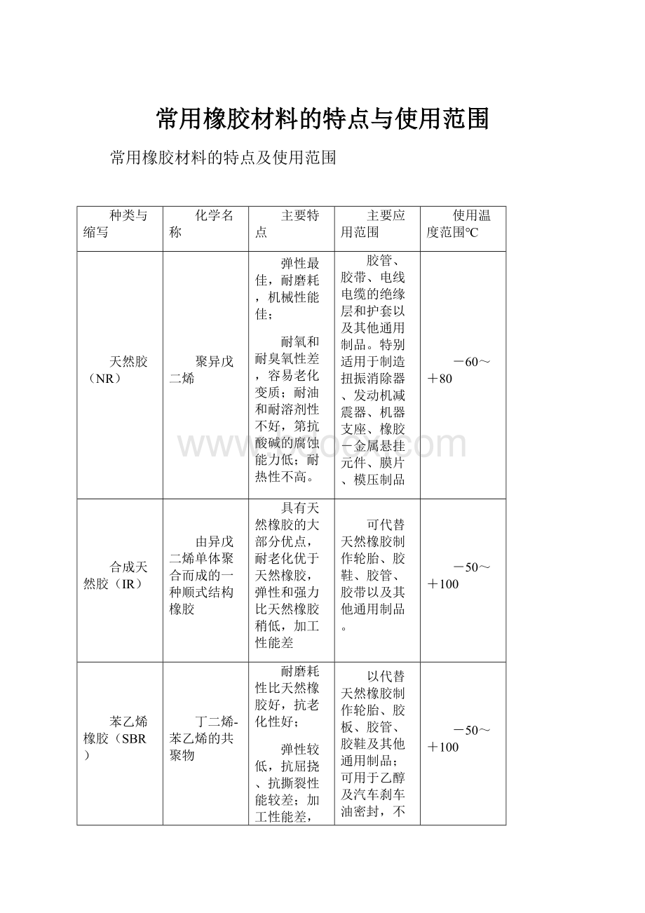 常用橡胶材料的特点与使用范围.docx