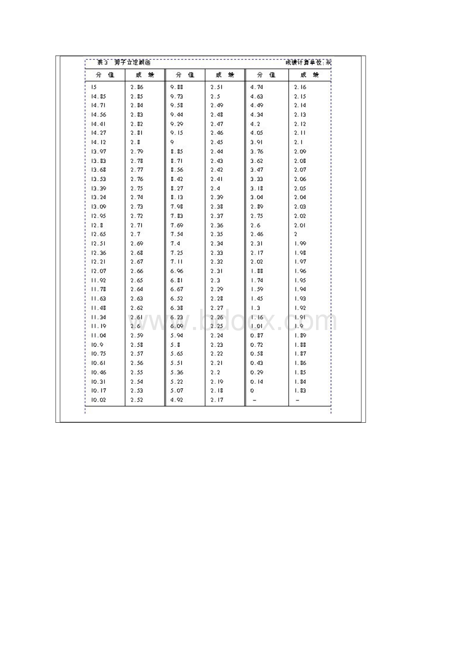 体育专业考试项目办法与评分标准江西教育考试院.docx_第3页