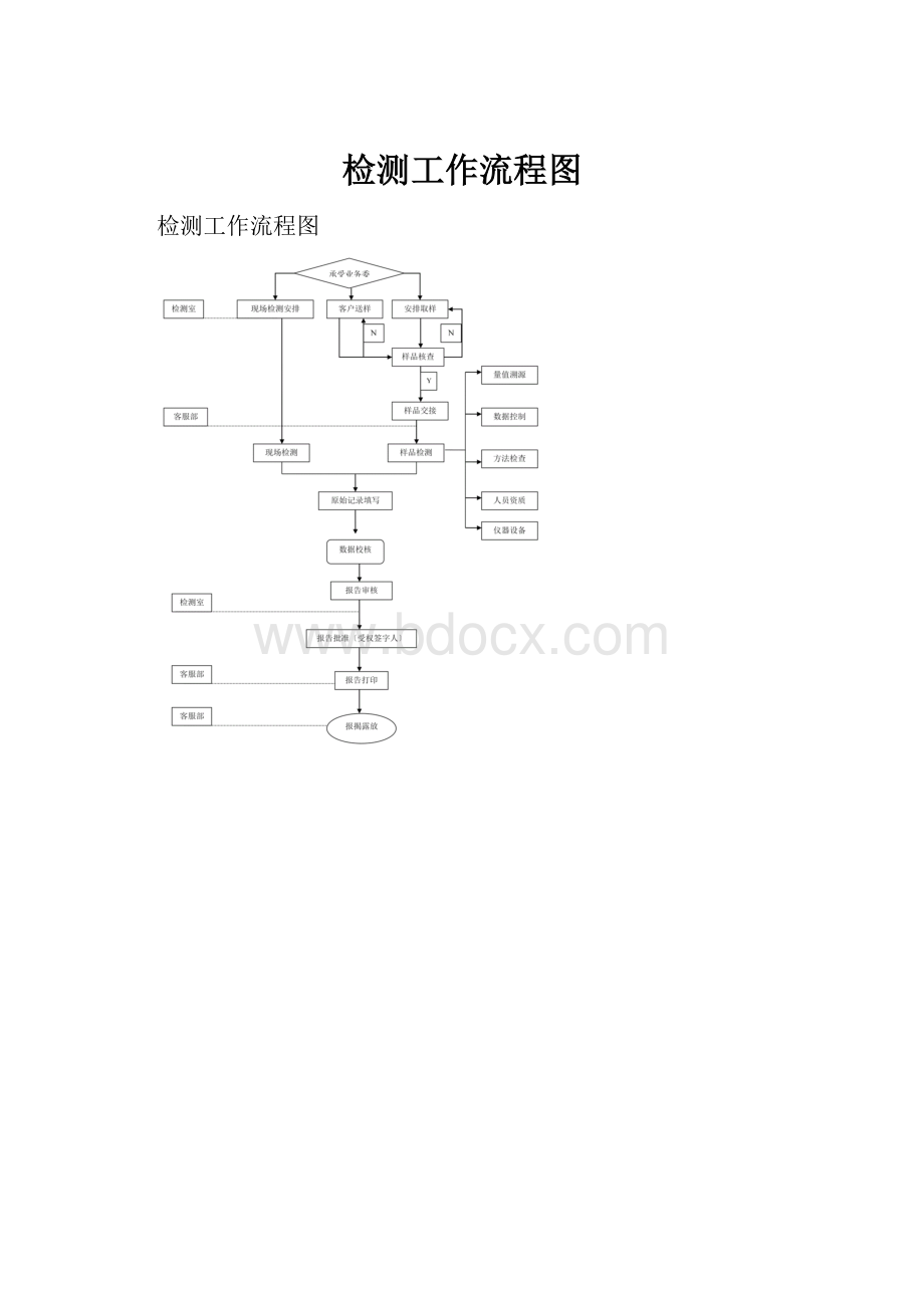 检测工作流程图.docx