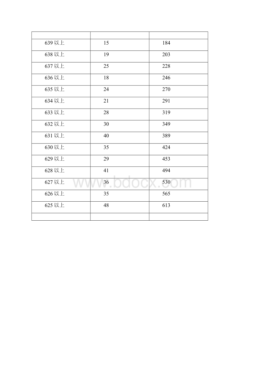 广东文科高考一分一段人数统计.docx_第2页