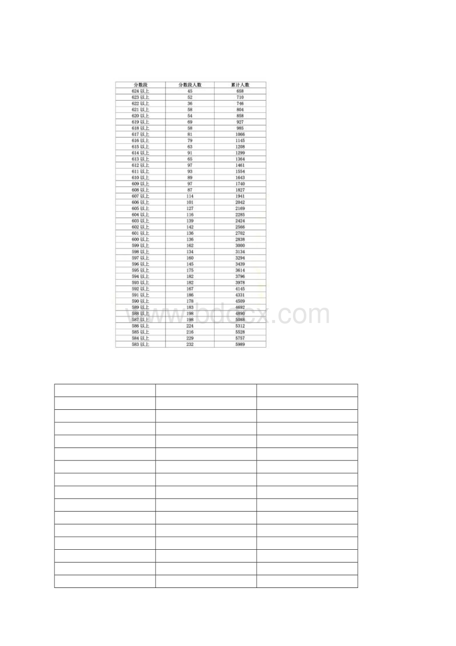 广东文科高考一分一段人数统计.docx_第3页