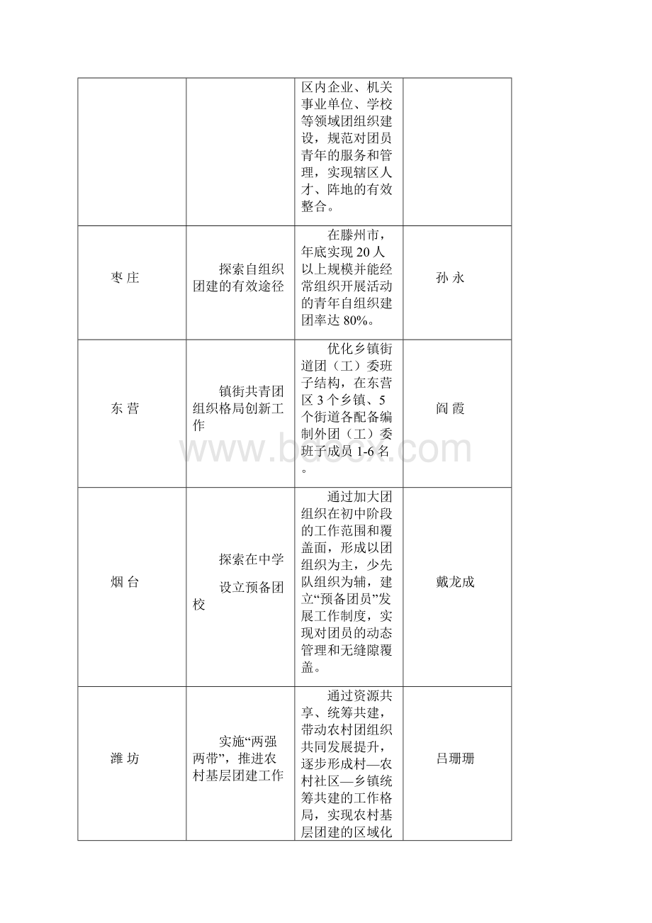 共青团山东省委组织部.docx_第3页