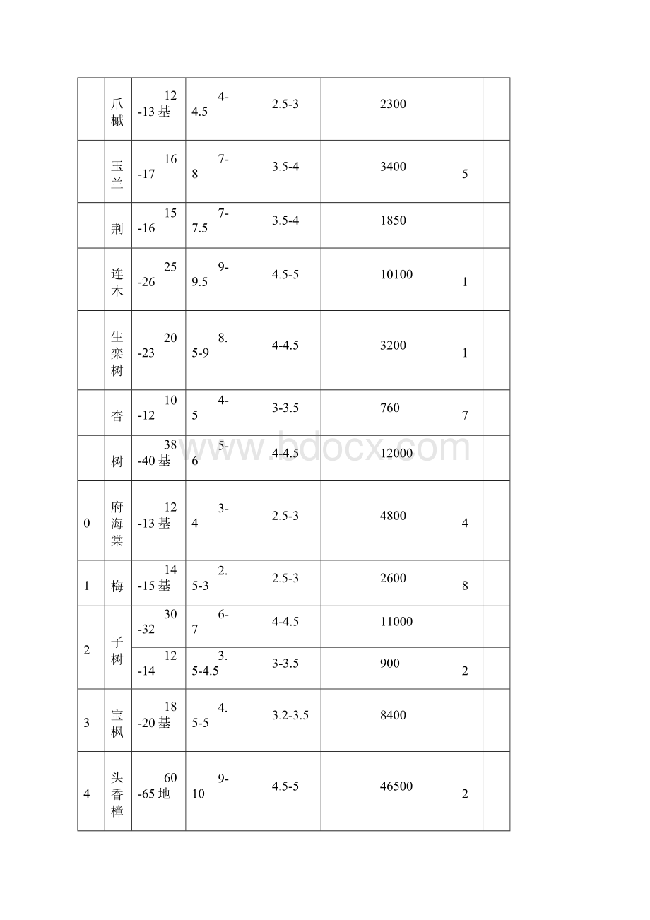 苗木采购方案设计.docx_第3页