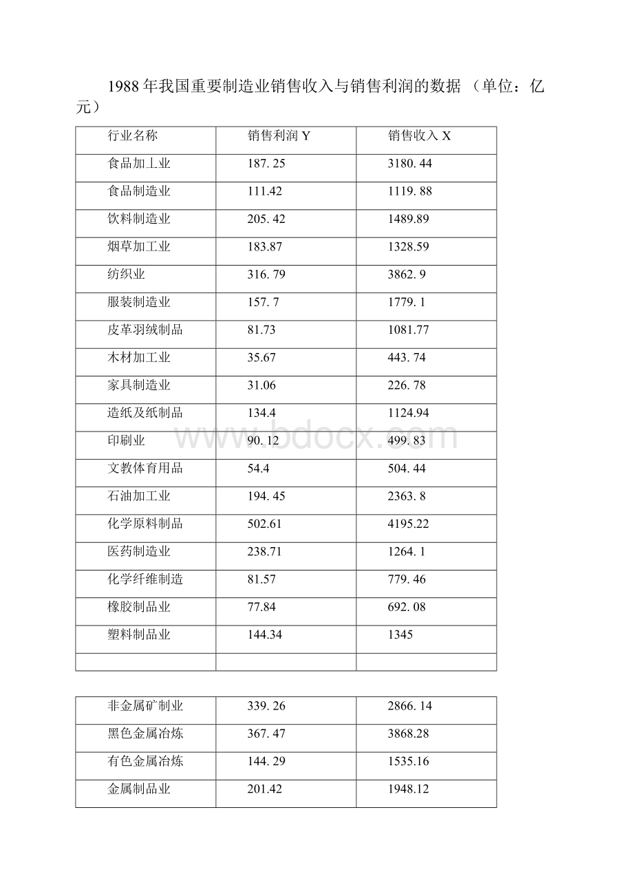 EViews计量经济学实验报告异方差的诊断及修正.docx_第2页