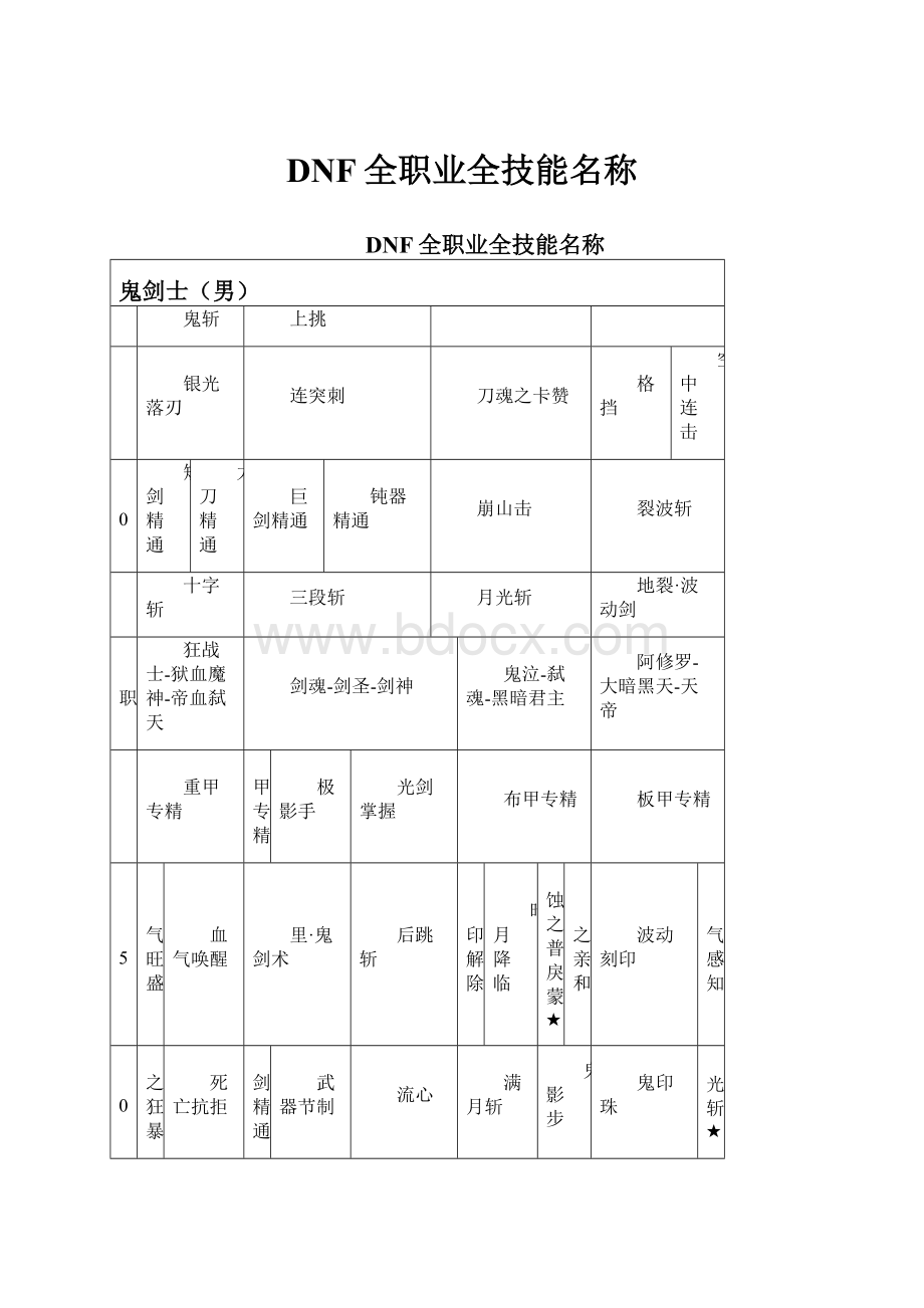 DNF全职业全技能名称.docx