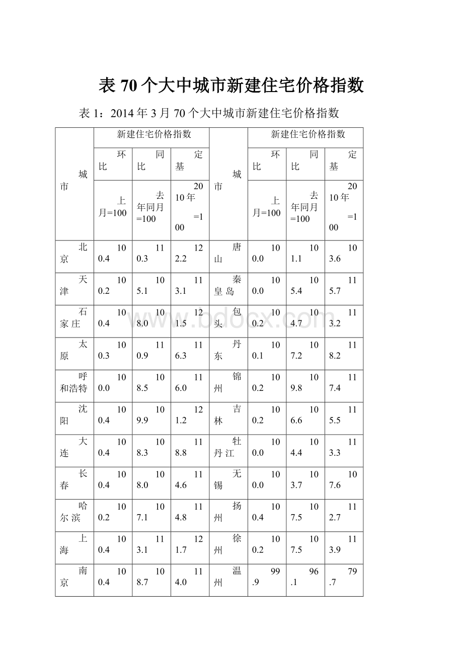 表70个大中城市新建住宅价格指数.docx_第1页