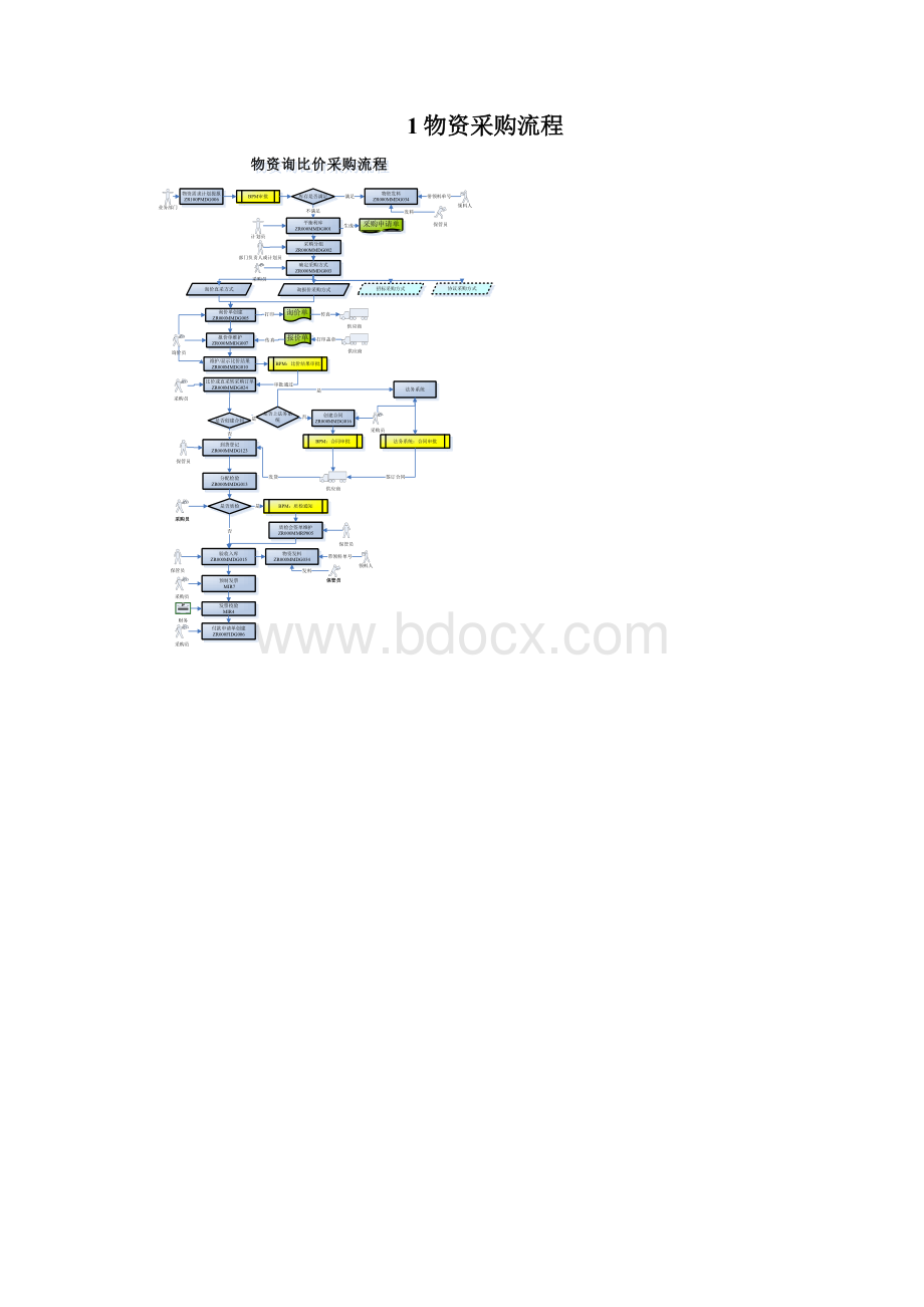 物资管理相关流程图.docx_第2页