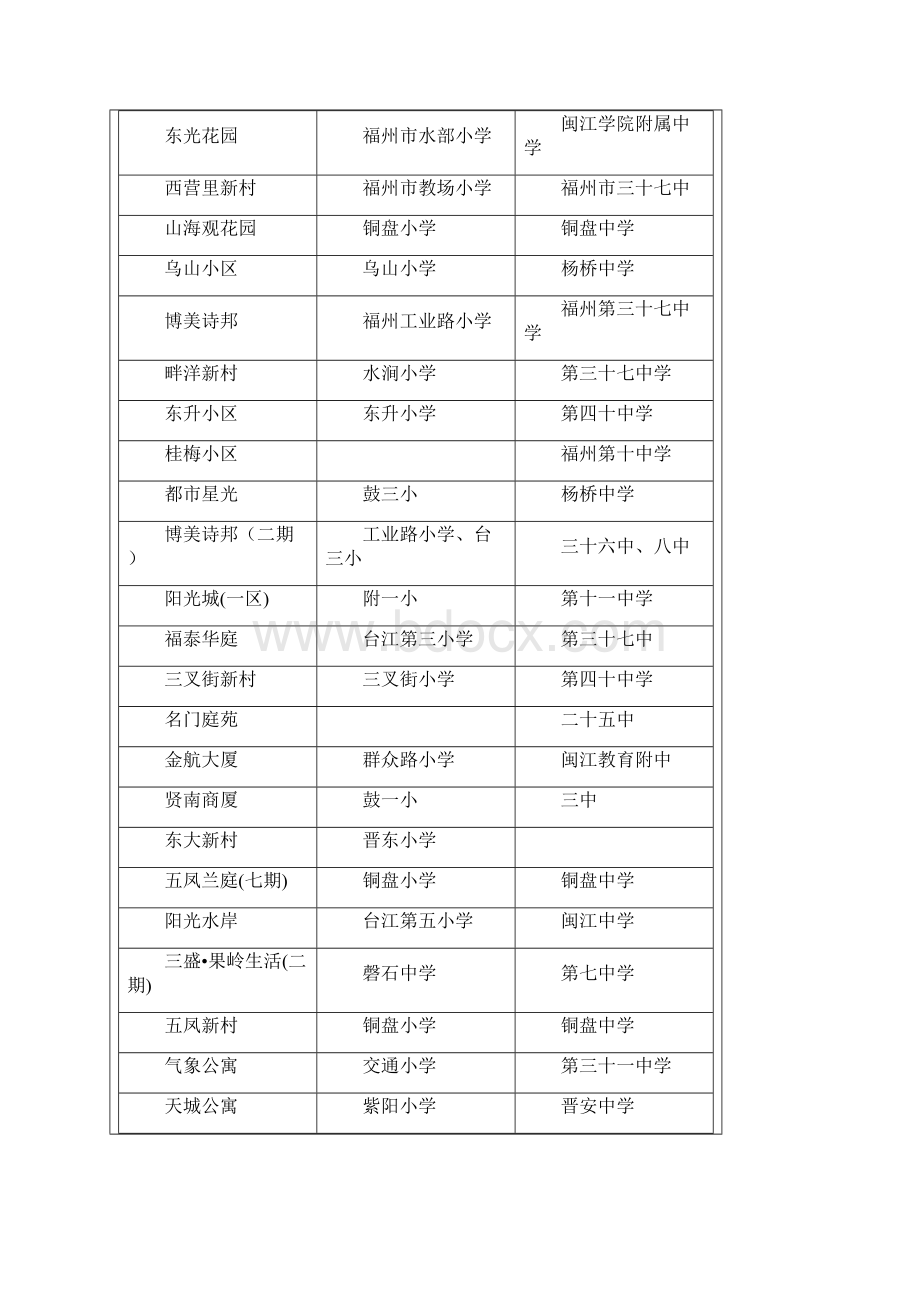 福州楼盘划片学校.docx_第2页