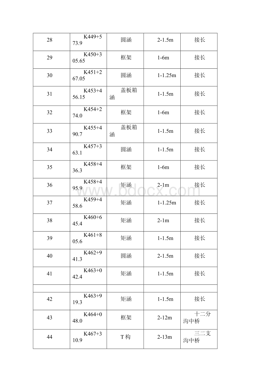 20米范围既有线涵洞防护施工方案.docx_第3页