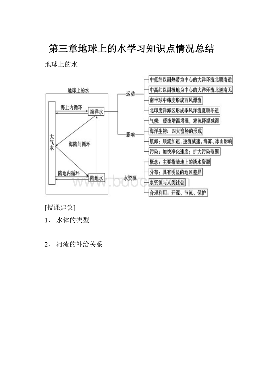 第三章地球上的水学习知识点情况总结.docx