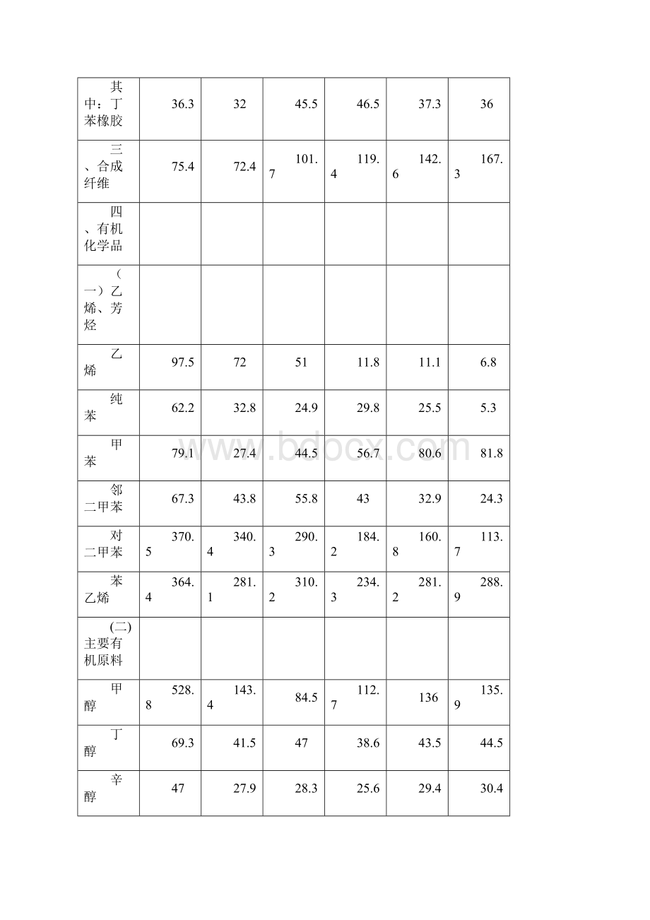 主要化工产品最新.docx_第3页