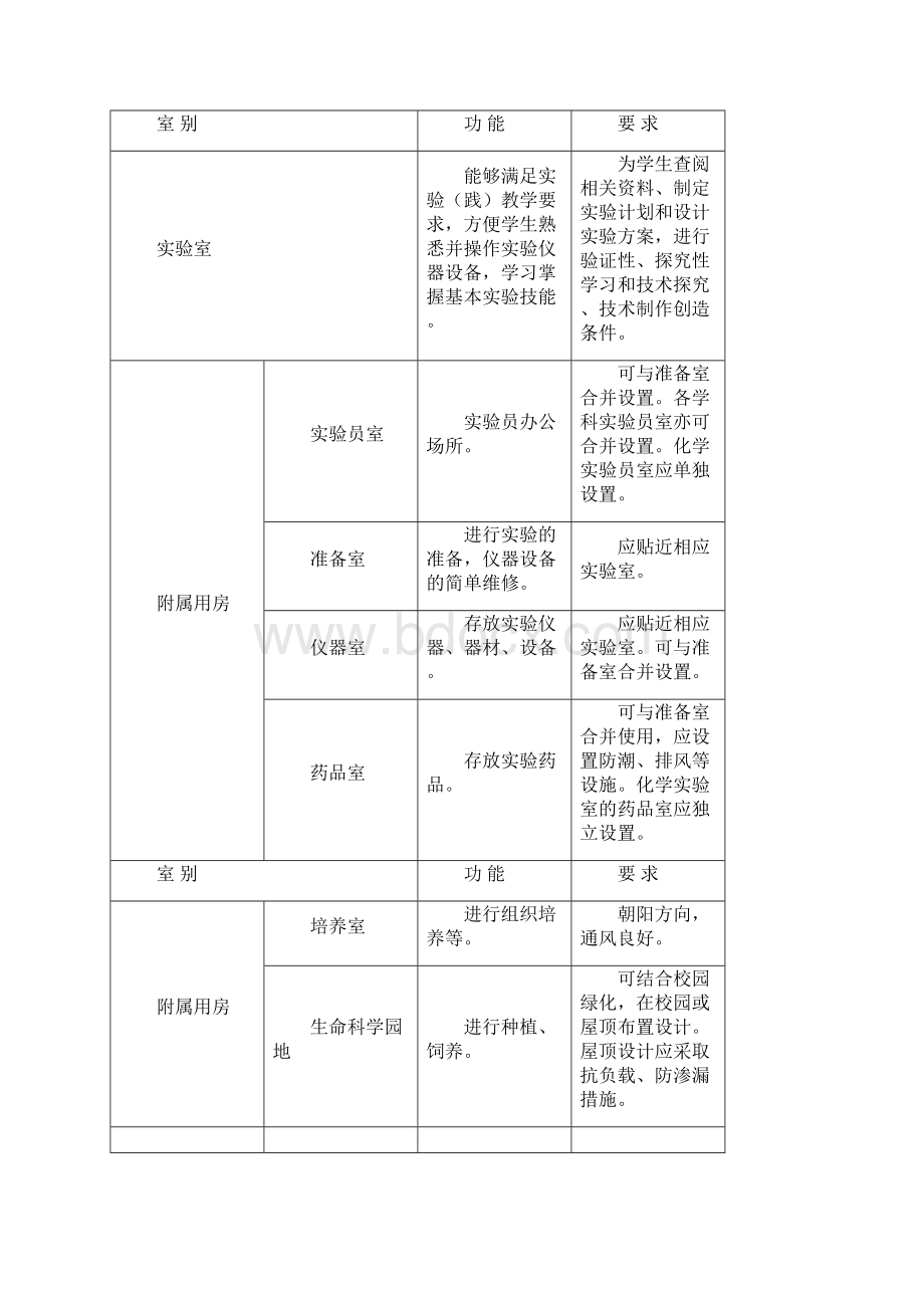 上海市一般中小学理科实验室装备标准.docx_第3页