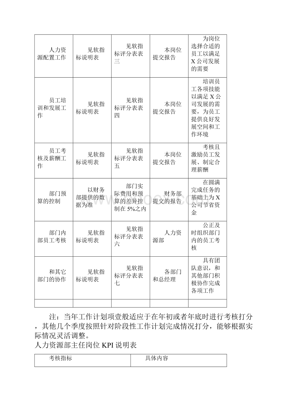 人力资源管理人事主管绩效考核表最新版.docx_第2页