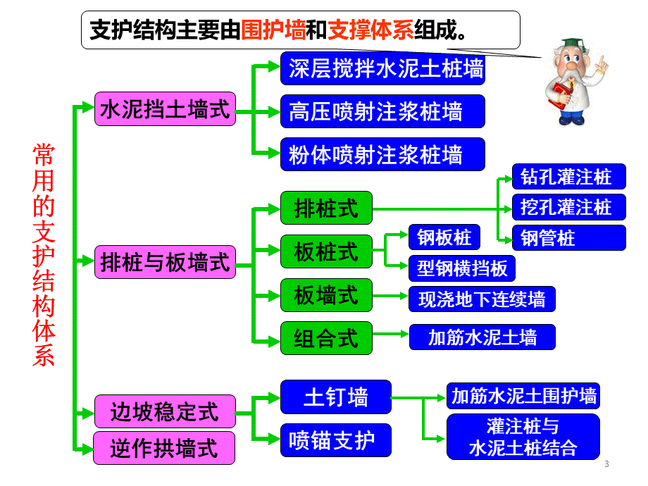 02基坑支护.ppt_第3页