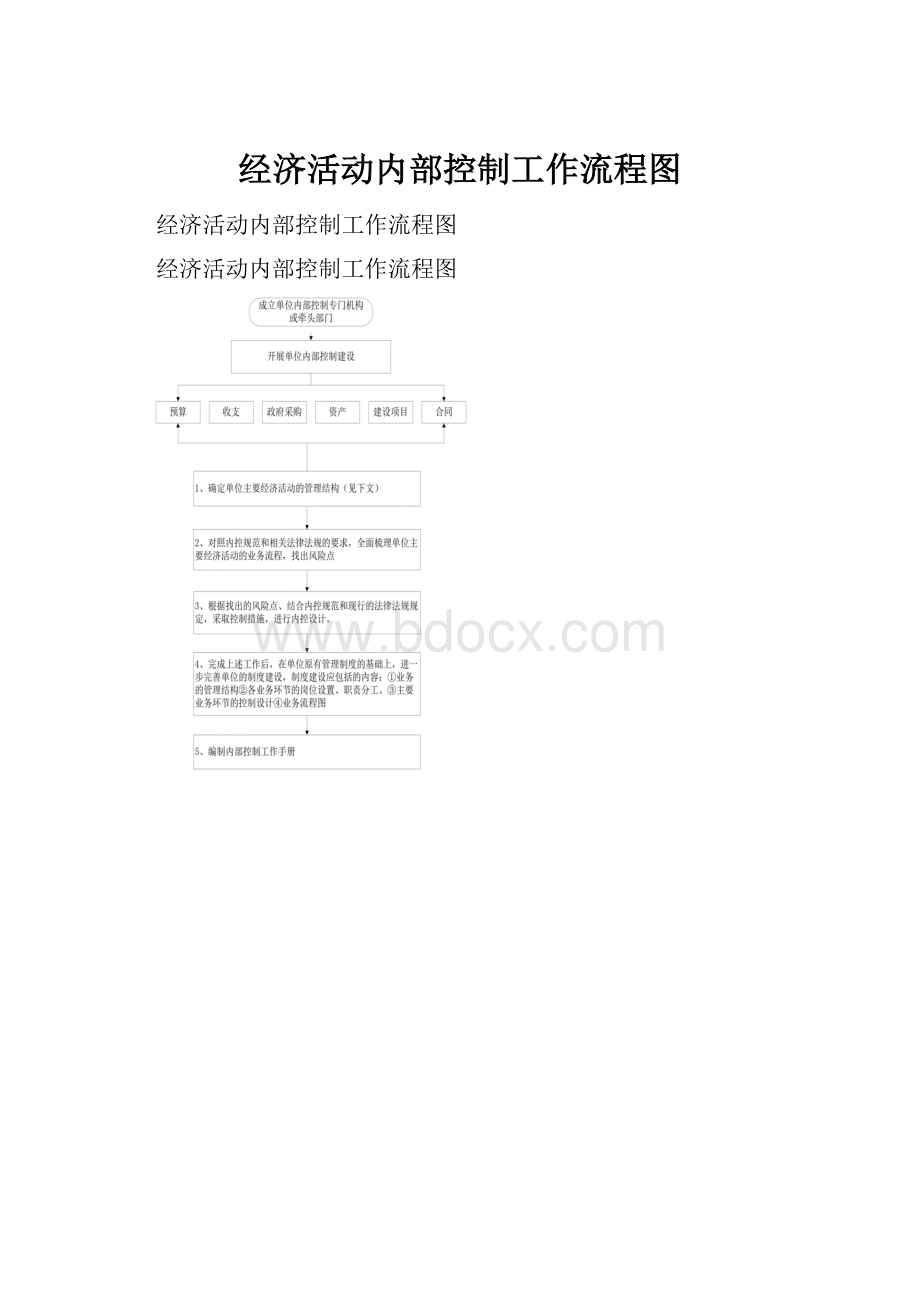 经济活动内部控制工作流程图.docx_第1页