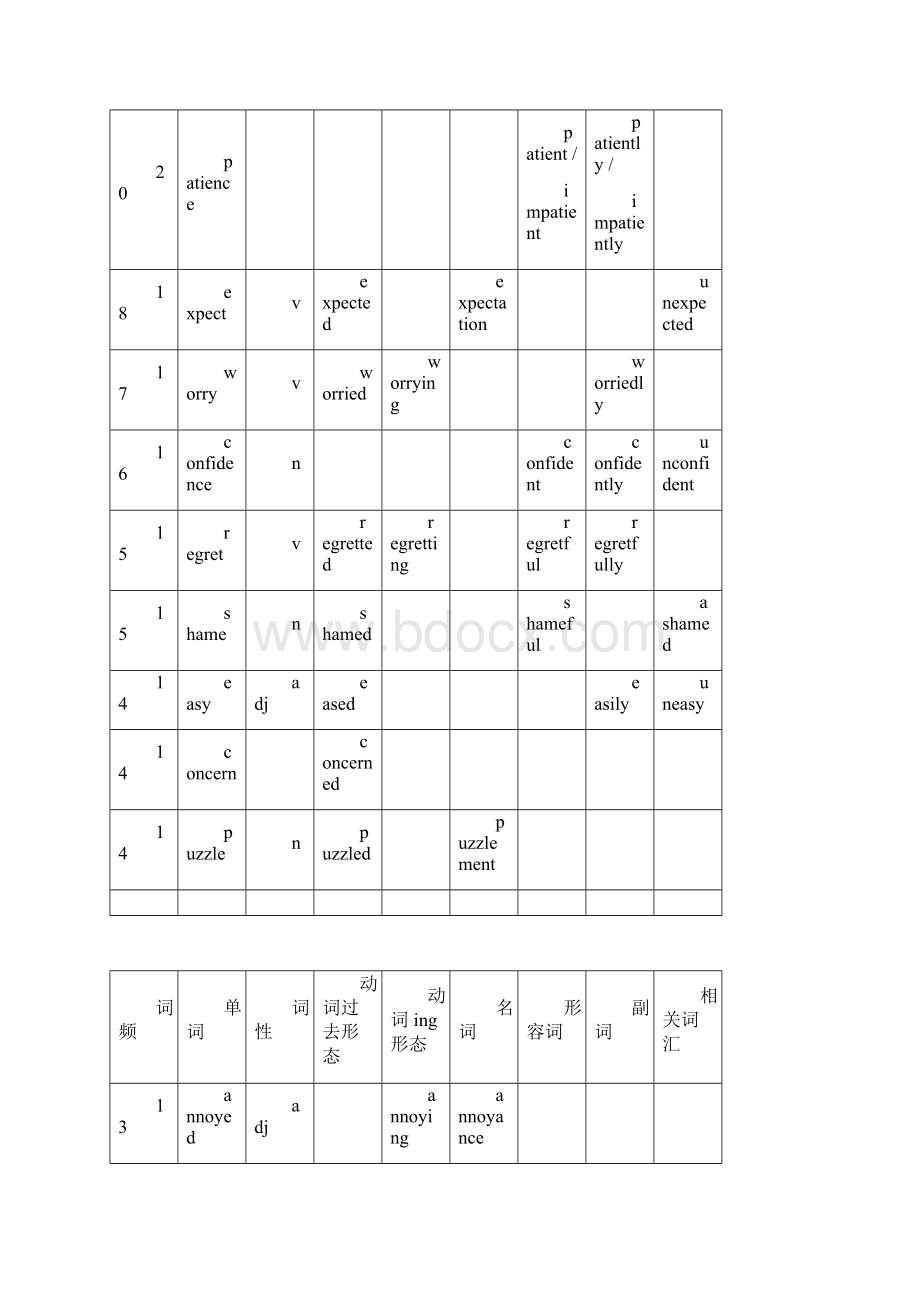 高考英语高频词汇统计表.docx_第2页