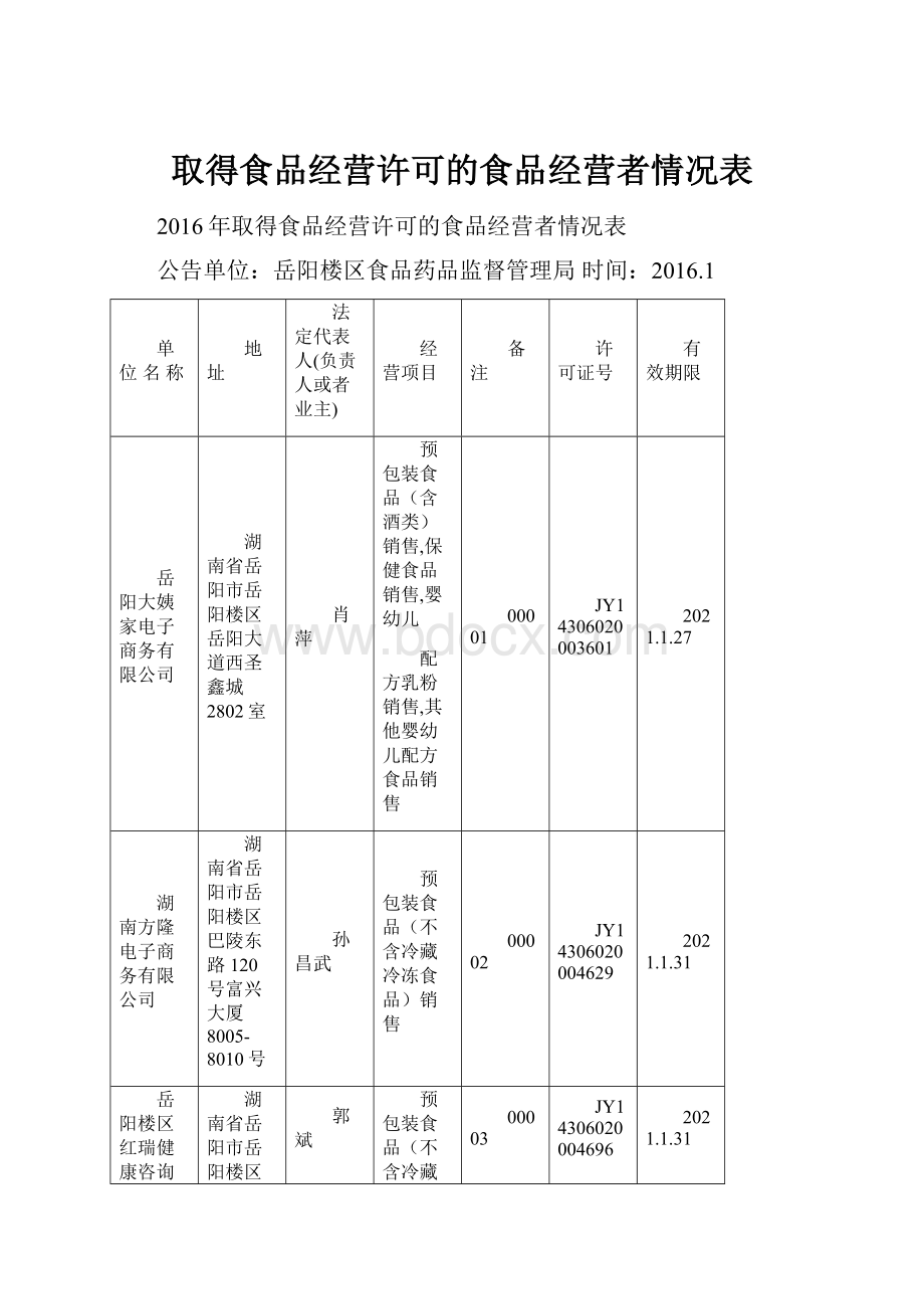 取得食品经营许可的食品经营者情况表.docx_第1页