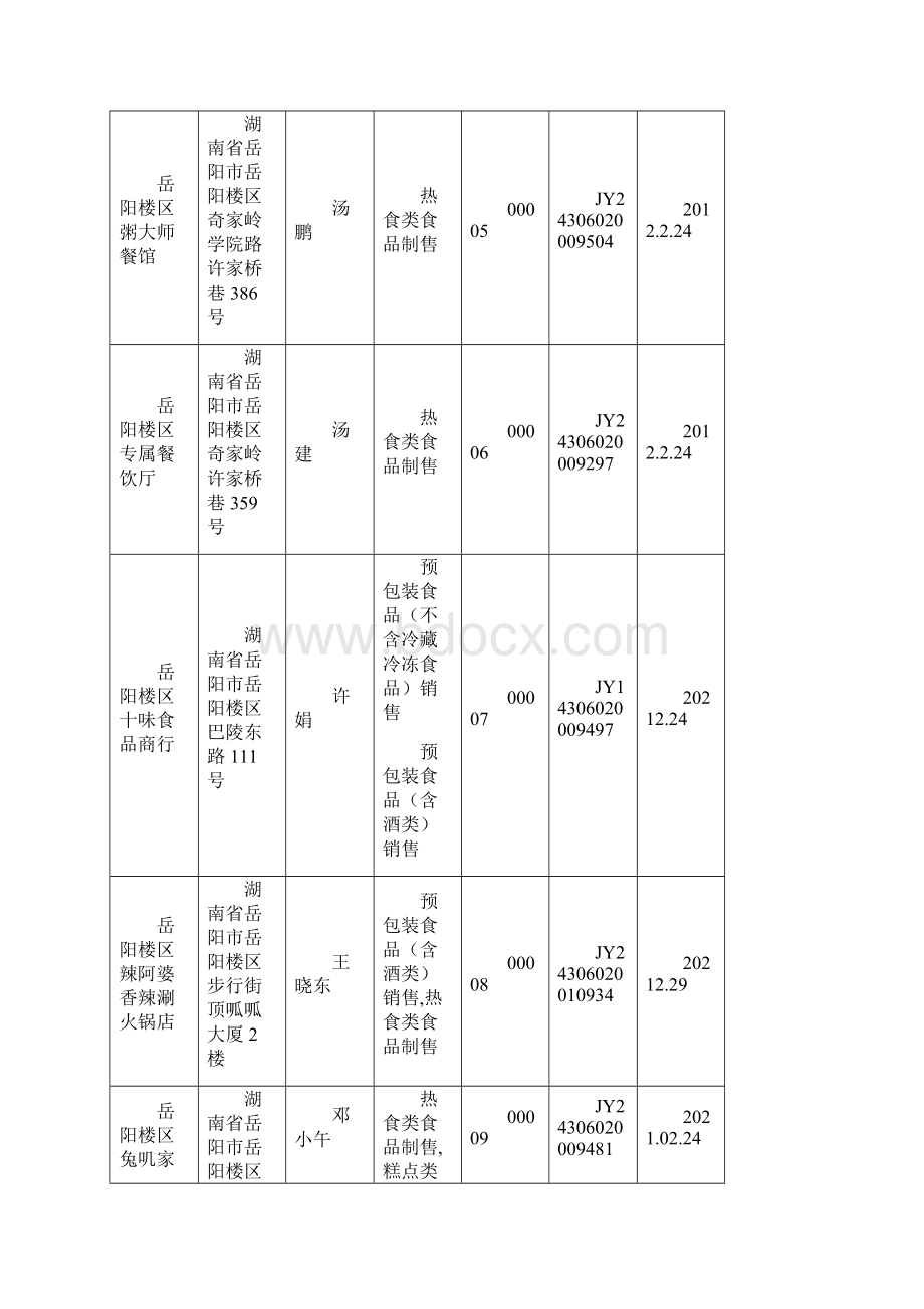 取得食品经营许可的食品经营者情况表.docx_第3页