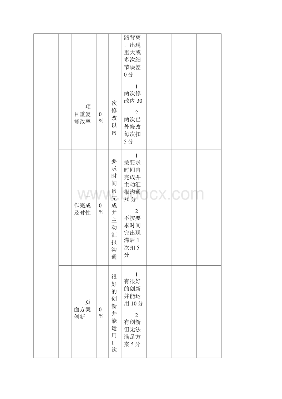 微信营销绩效考核表.docx_第2页