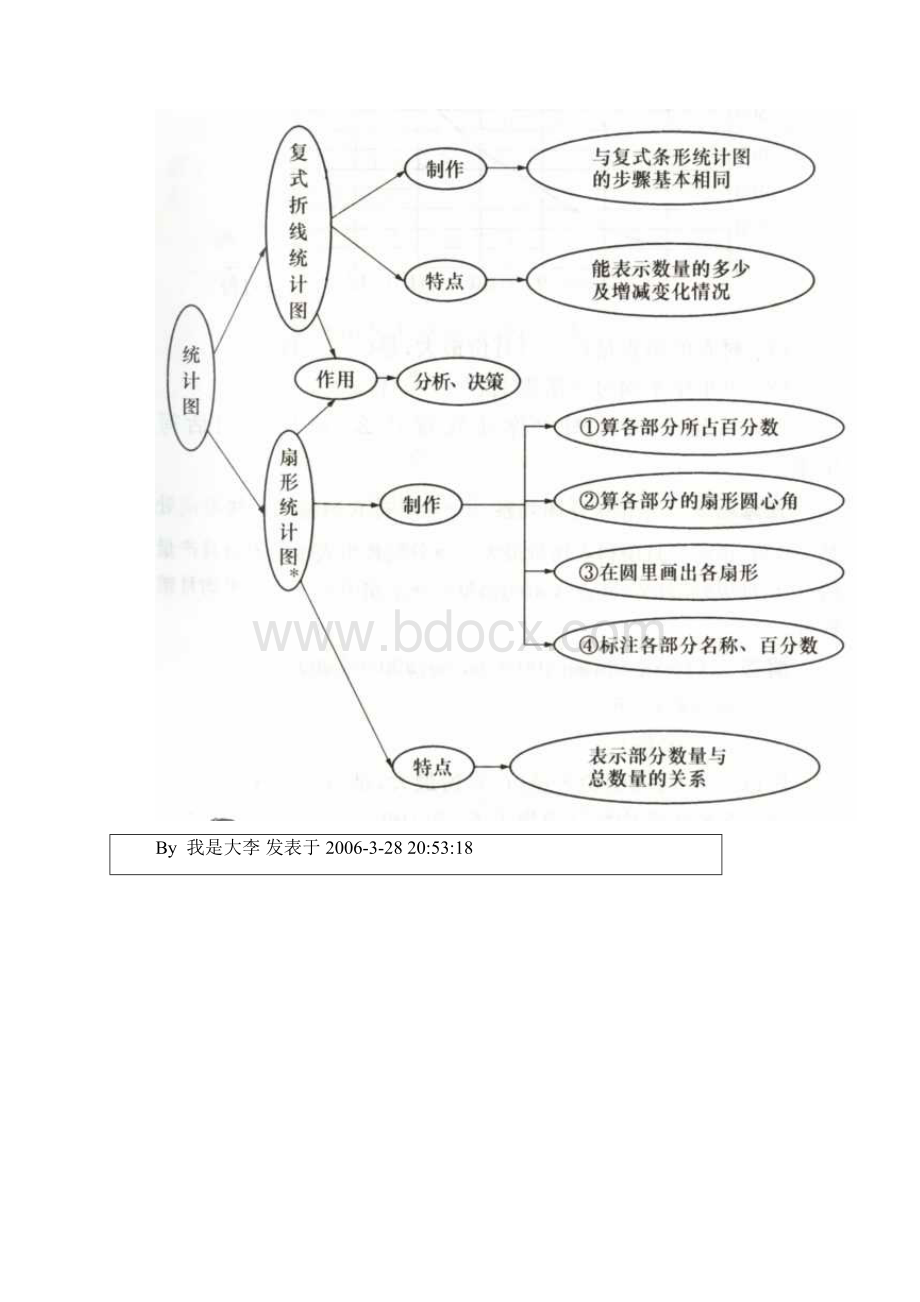 小学数学知识网络图.docx_第3页