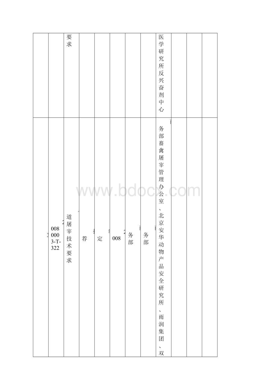 《兴奋剂检查要求》等国家标准制修订计划项目汇总表.docx_第2页