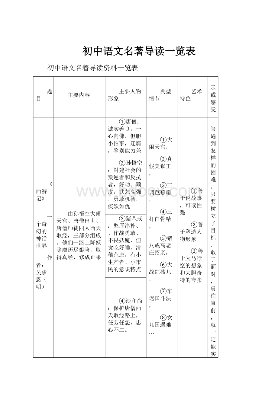 初中语文名著导读一览表.docx_第1页