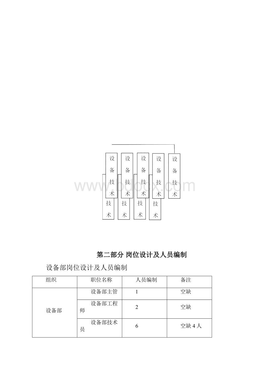 设备部组织架构及岗位职责说明.docx_第2页