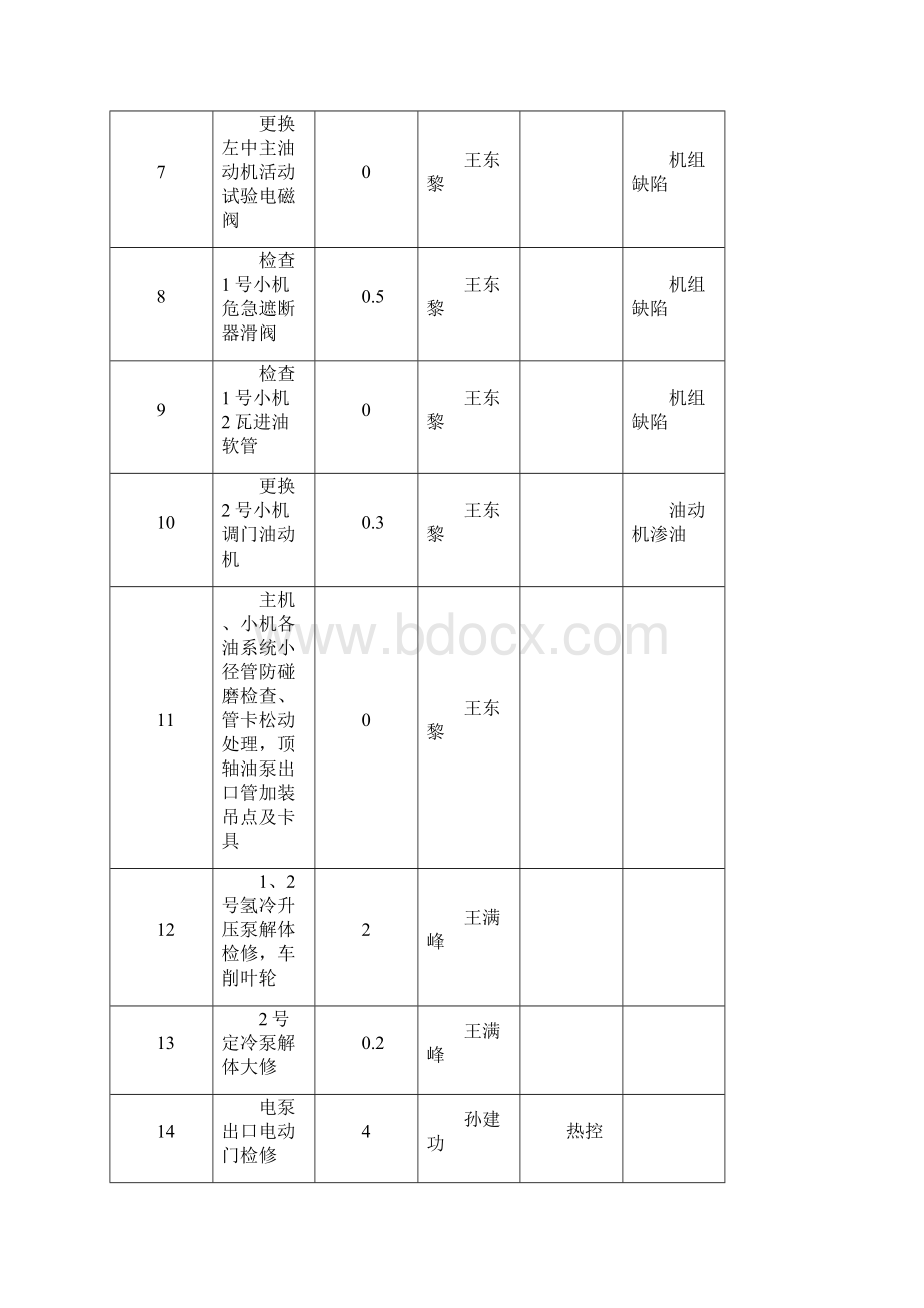 3号机组小修非标项目讨论后解析.docx_第2页