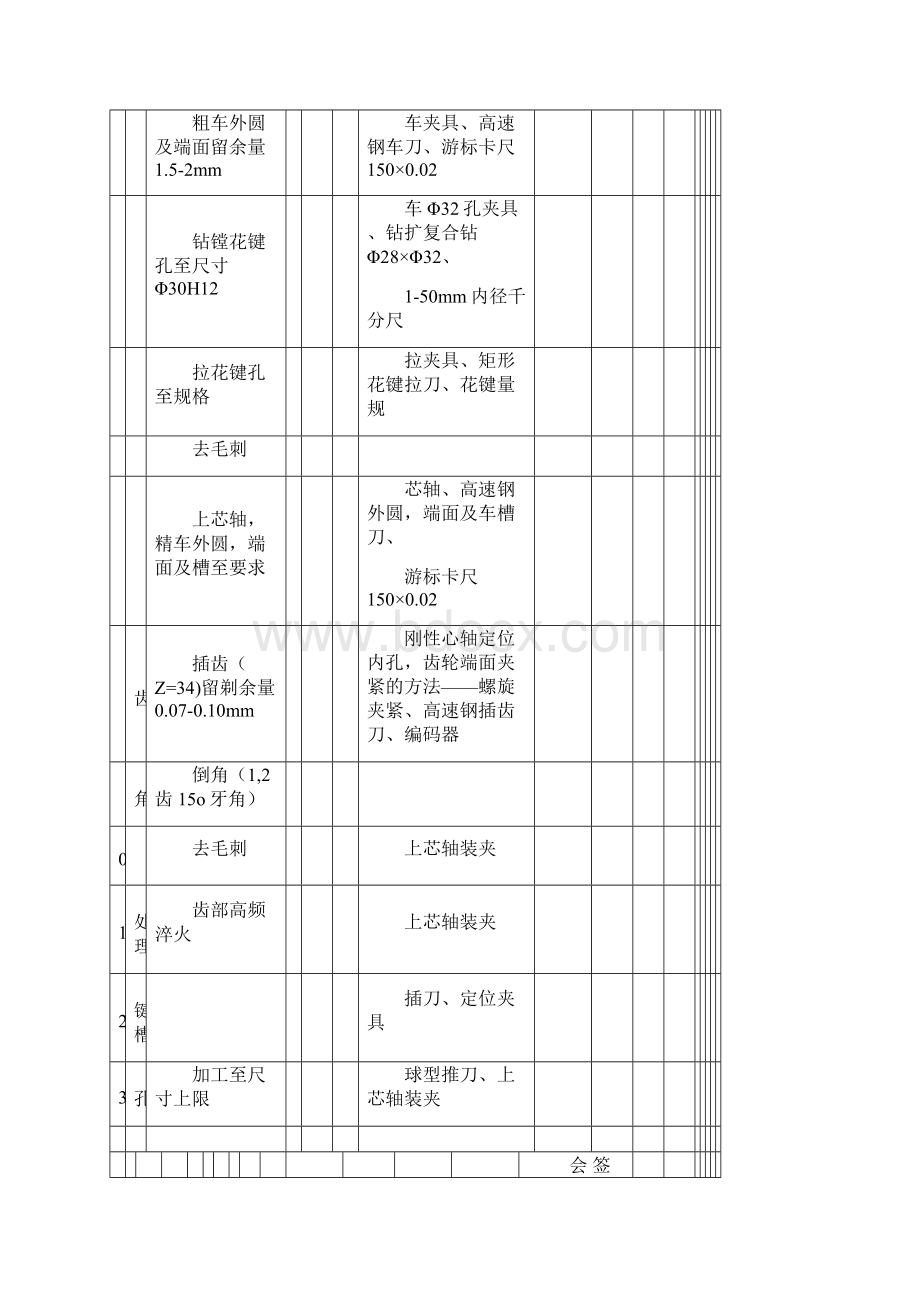 齿轮工艺规程卡实训.docx_第2页