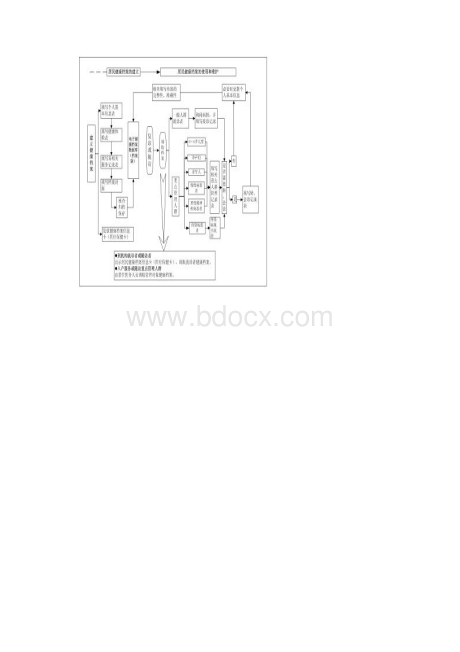 桐城基本公共卫生服务民生工程流程图.docx_第2页