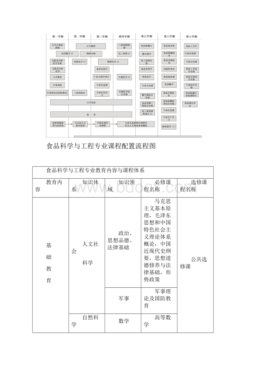 食品科学与工程专业指导性培养方案.docx_第3页