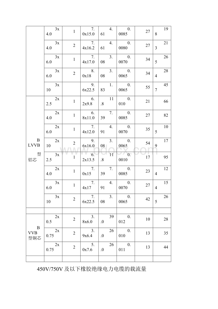 最新常用电缆电缆载流量表.docx_第3页