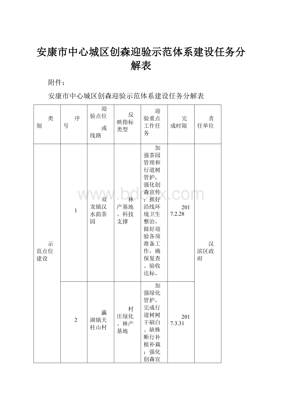 安康市中心城区创森迎验示范体系建设任务分解表.docx_第1页