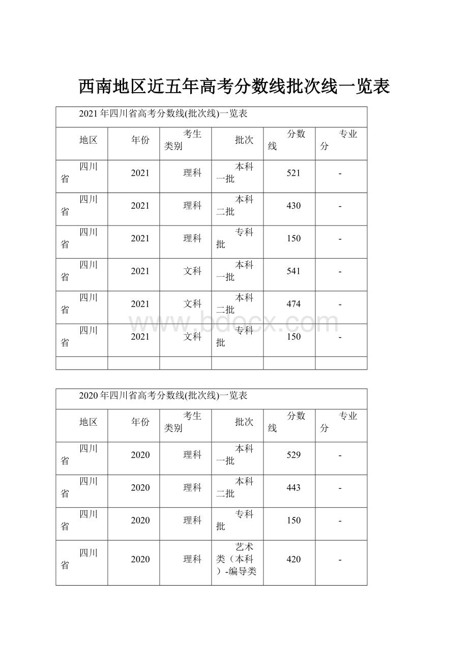 西南地区近五年高考分数线批次线一览表.docx_第1页