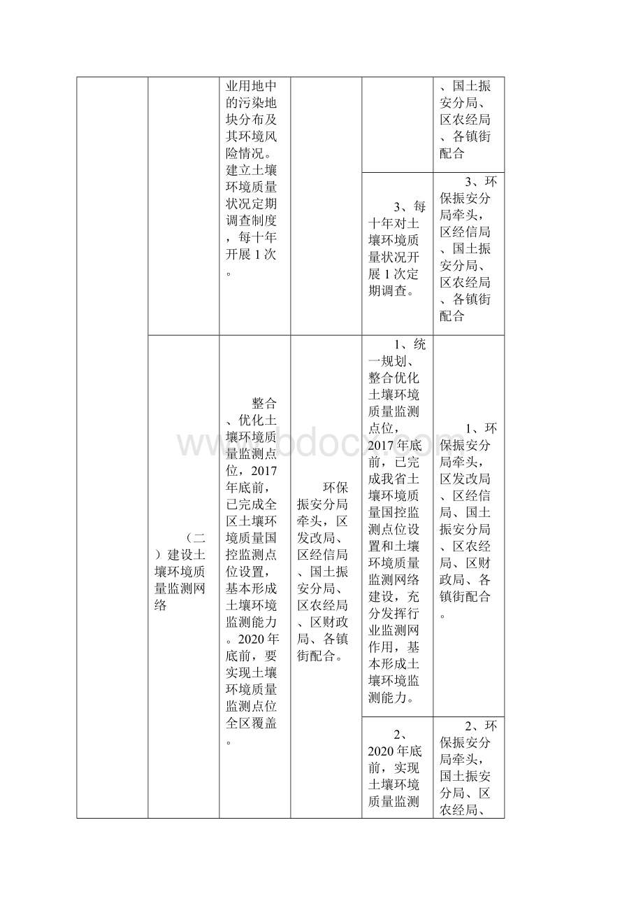 XX区土壤污染防治工作方案任务分解表模板.docx_第2页