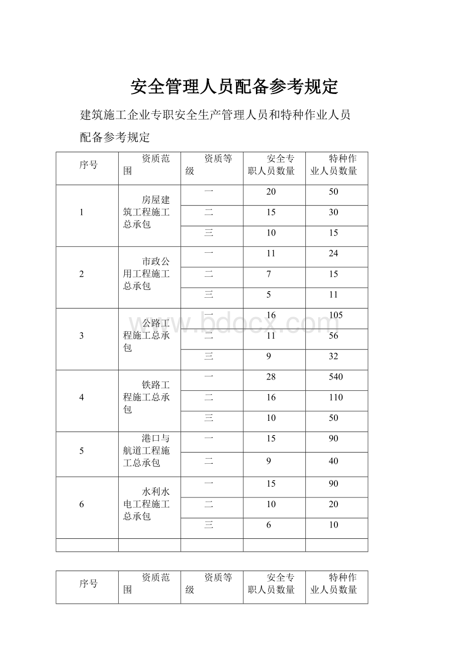 安全管理人员配备参考规定.docx