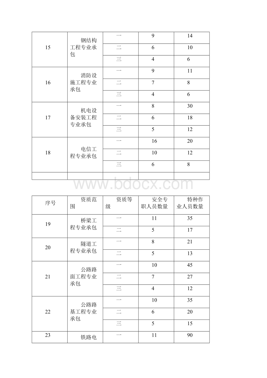 安全管理人员配备参考规定.docx_第3页