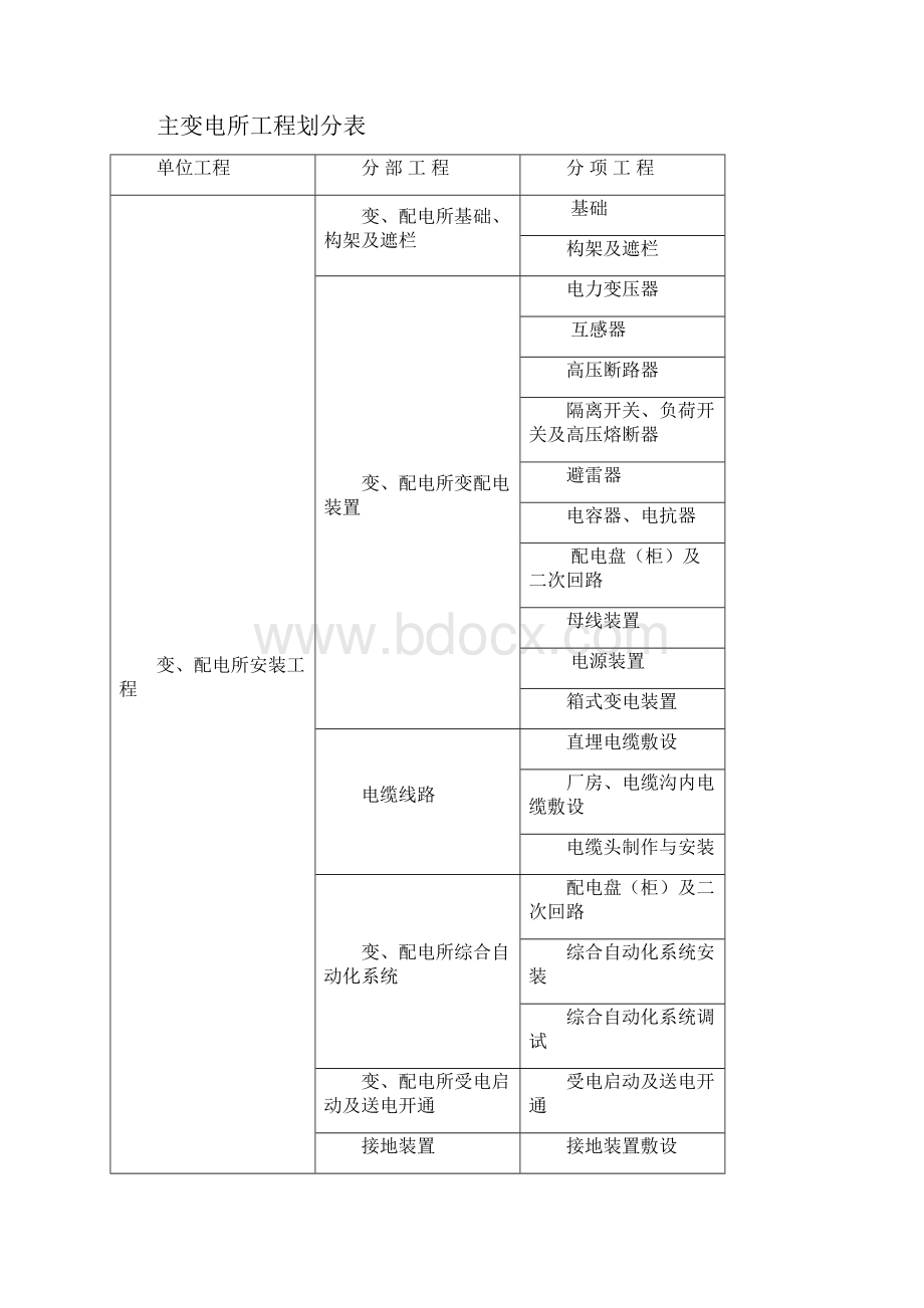 供电系统验收表格.docx_第2页