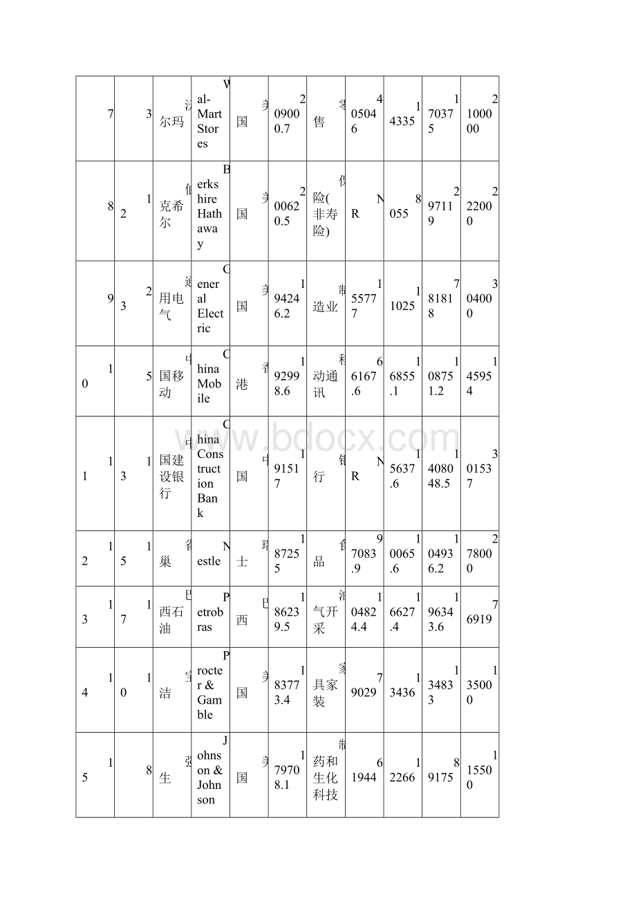 《金融时报》全球500强排名全榜单.docx_第2页