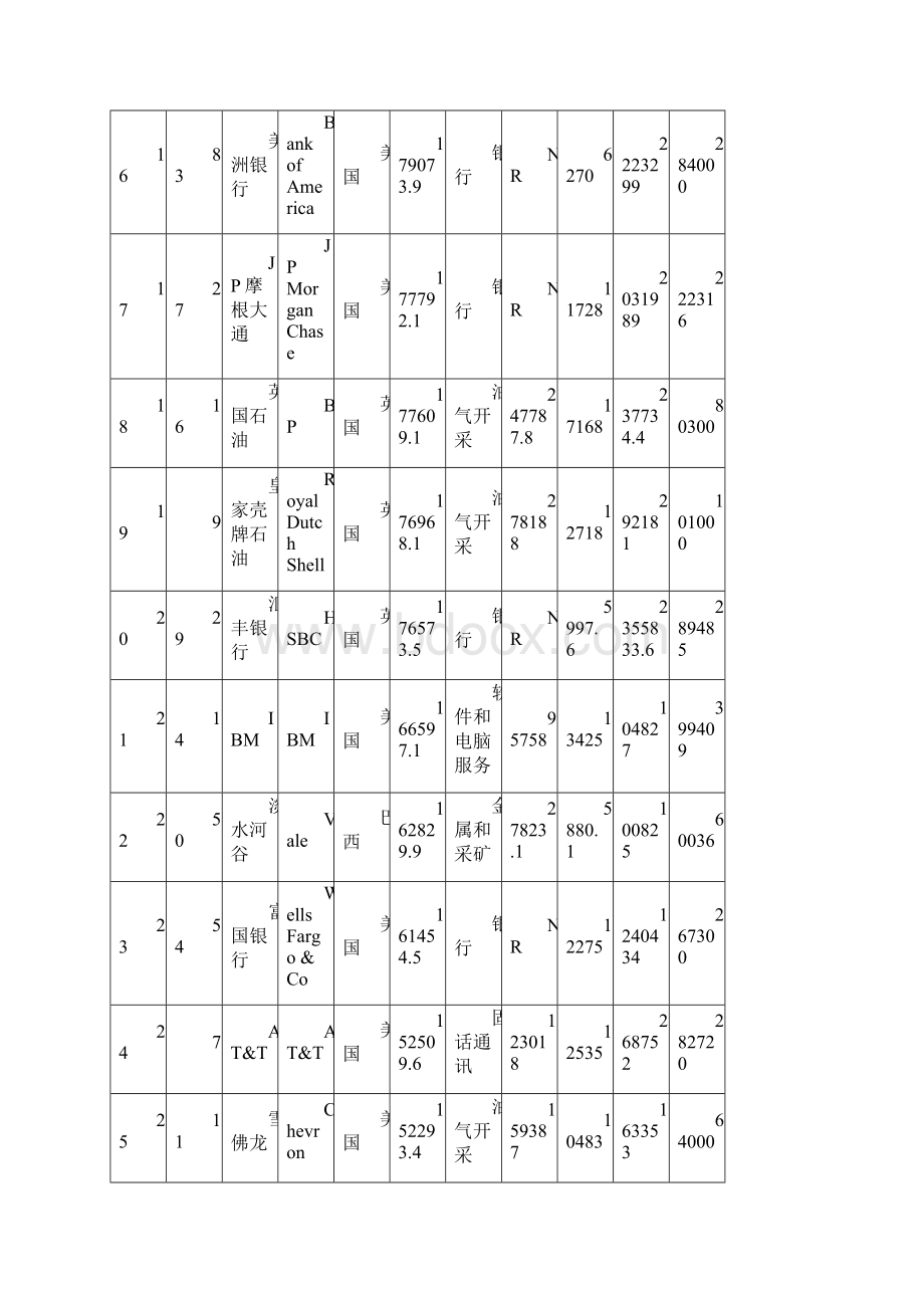 《金融时报》全球500强排名全榜单.docx_第3页