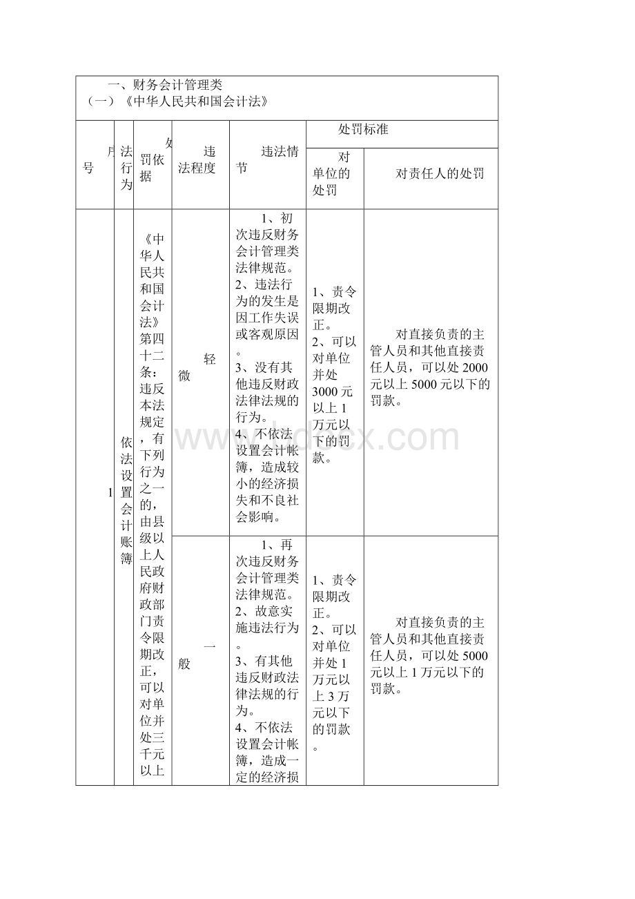 广东省财政厅财政行政处罚自由裁量权标准模板.docx_第2页