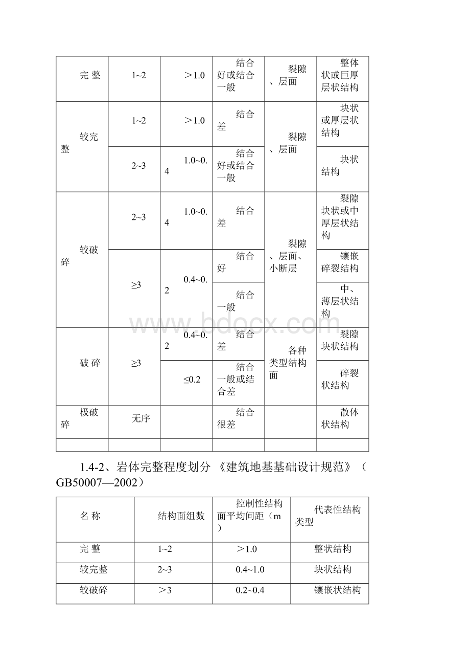 各种规范岩石分类.docx_第3页