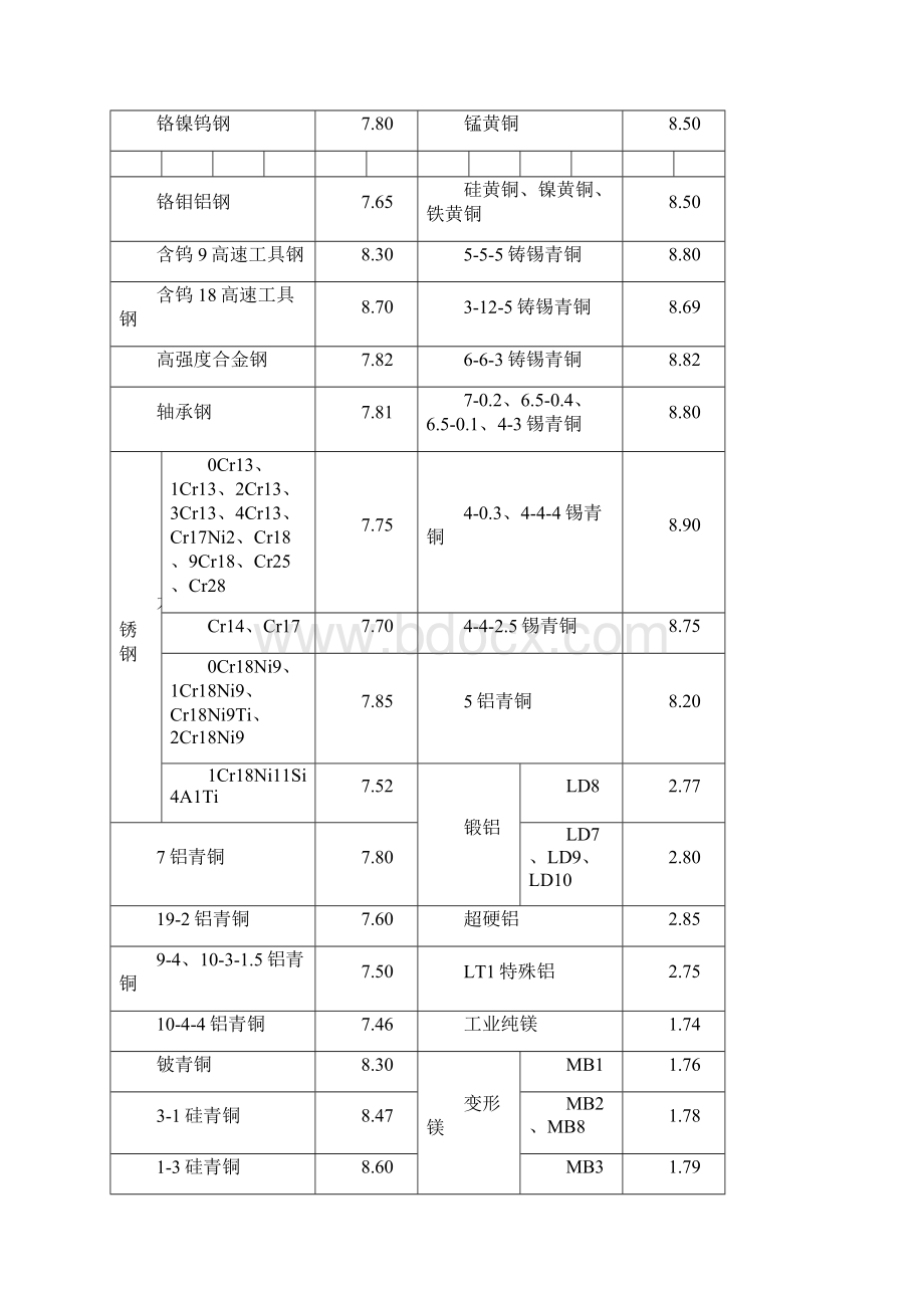 常用金属非金属材料密度表.docx_第2页