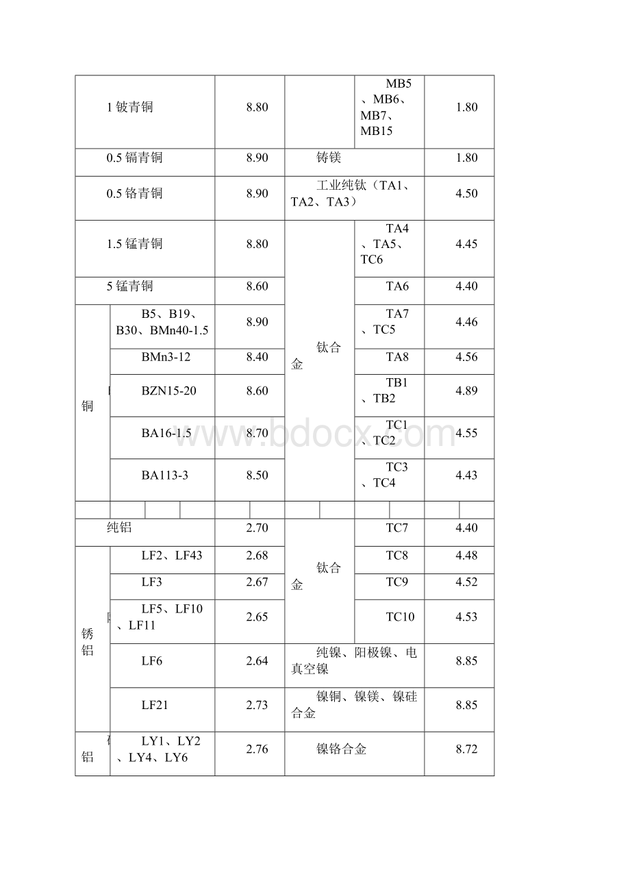 常用金属非金属材料密度表.docx_第3页