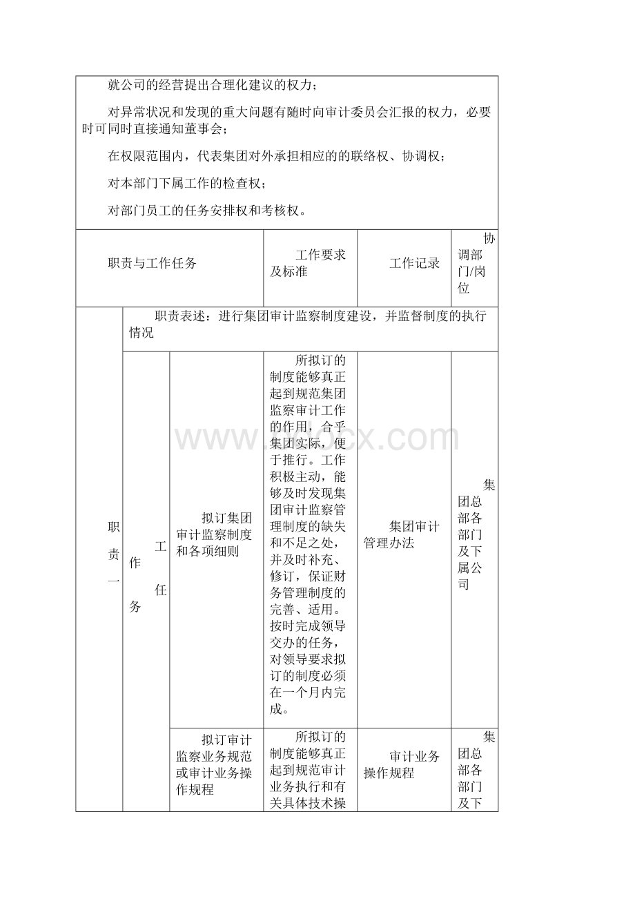 内部审计审计部职务说明书 精品.docx_第2页