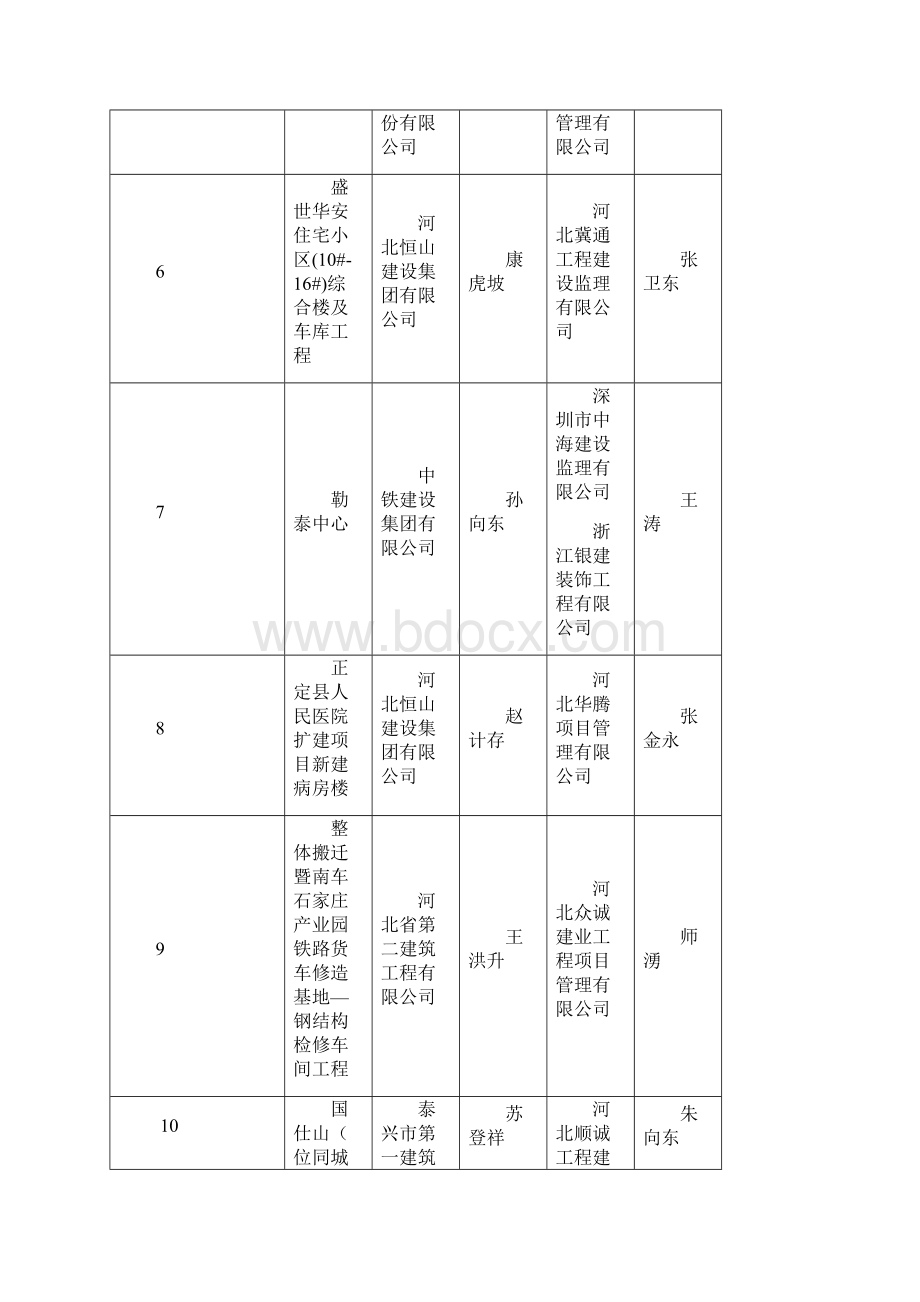 度河北省建设工程安济杯奖省优质工程获奖工.docx_第2页