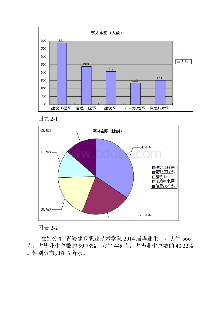 青海建筑职业技术学院毕业生就业质量.docx_第3页