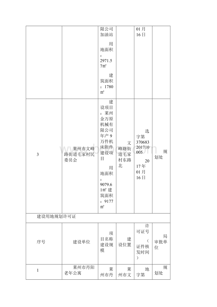 审批单位核发的行政许可明细201份.docx_第2页