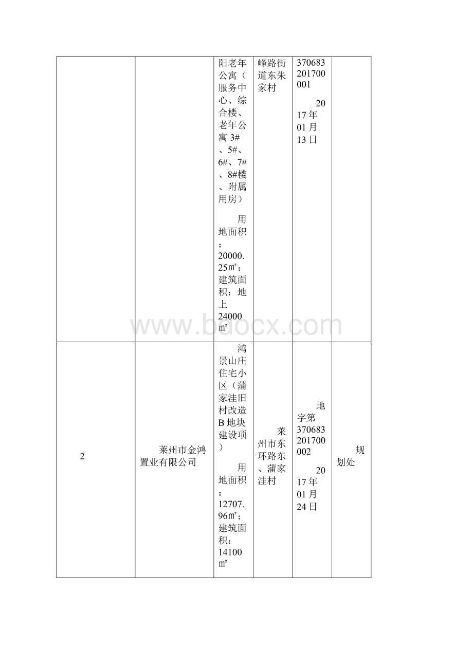 审批单位核发的行政许可明细201份.docx_第3页